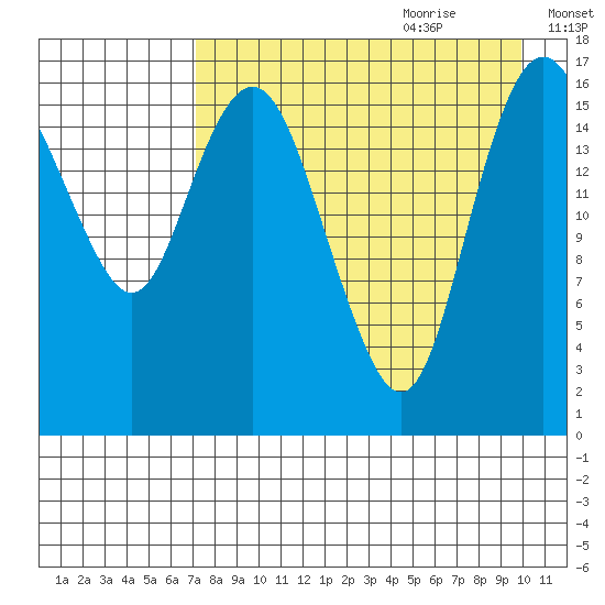 Middle Bluff tide chart for Wednesday, August 23, 2023