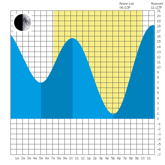 Middle Bluff tide chart for Thursday, August 24, 2023