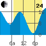 Middle Bluff tide chart for Thursday, August 24, 2023