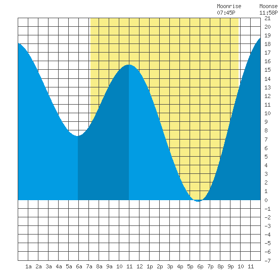 Middle Bluff tide chart for Friday, August 25, 2023