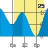 Middle Bluff tide chart for Friday, August 25, 2023
