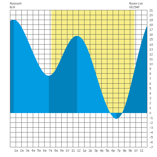 Middle Bluff tide chart for Saturday, August 26, 2023