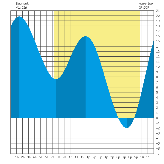 Middle Bluff tide chart for Sunday, August 27, 2023