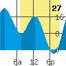 Middle Bluff tide chart for Sunday, August 27, 2023