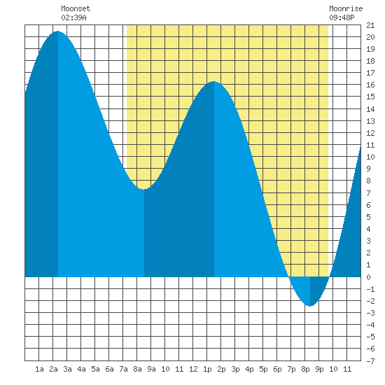 Middle Bluff tide chart for Monday, August 28, 2023