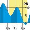 Middle Bluff tide chart for Monday, August 28, 2023