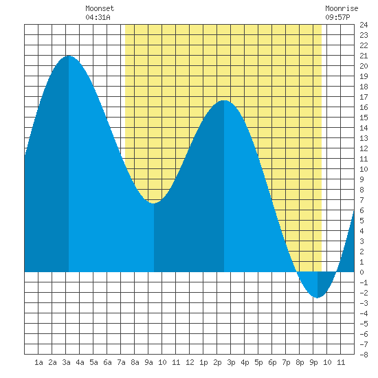 Middle Bluff tide chart for Tuesday, August 29, 2023