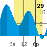 Middle Bluff tide chart for Tuesday, August 29, 2023