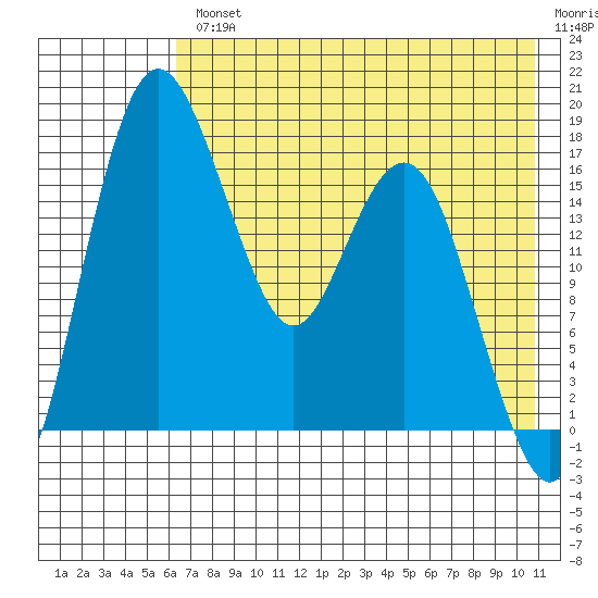 Middle Bluff tide chart for Wednesday, August 2, 2023