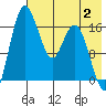Middle Bluff tide chart for Wednesday, August 2, 2023