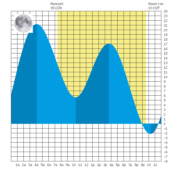 Middle Bluff tide chart for Wednesday, August 30, 2023