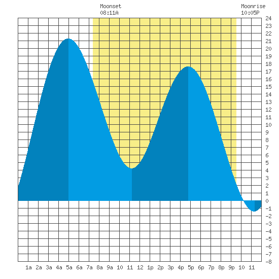 Middle Bluff tide chart for Thursday, August 31, 2023