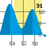 Middle Bluff tide chart for Thursday, August 31, 2023