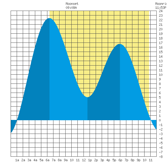 Middle Bluff tide chart for Thursday, August 3, 2023