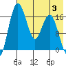 Middle Bluff tide chart for Thursday, August 3, 2023