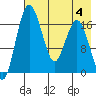 Middle Bluff tide chart for Friday, August 4, 2023