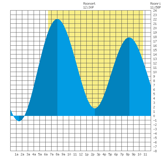 Middle Bluff tide chart for Saturday, August 5, 2023