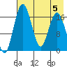 Middle Bluff tide chart for Saturday, August 5, 2023