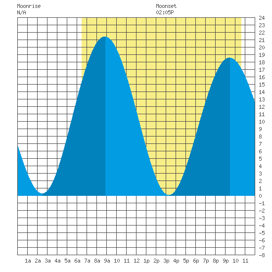 Middle Bluff tide chart for Sunday, August 6, 2023