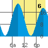 Middle Bluff tide chart for Sunday, August 6, 2023