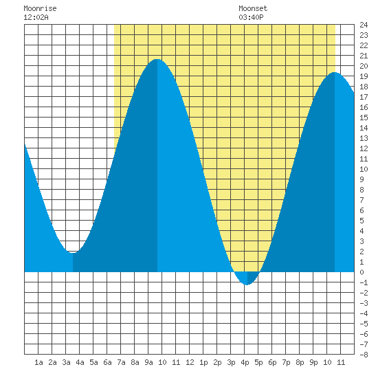 Middle Bluff tide chart for Monday, August 7, 2023