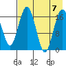 Middle Bluff tide chart for Monday, August 7, 2023