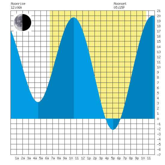 Middle Bluff tide chart for Tuesday, August 8, 2023