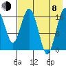 Middle Bluff tide chart for Tuesday, August 8, 2023