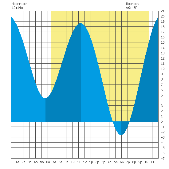 Middle Bluff tide chart for Wednesday, August 9, 2023