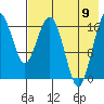 Middle Bluff tide chart for Wednesday, August 9, 2023