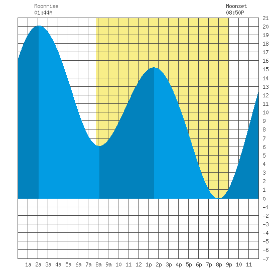 Middle Bluff tide chart for Sunday, September 10, 2023