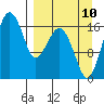 Middle Bluff tide chart for Sunday, September 10, 2023