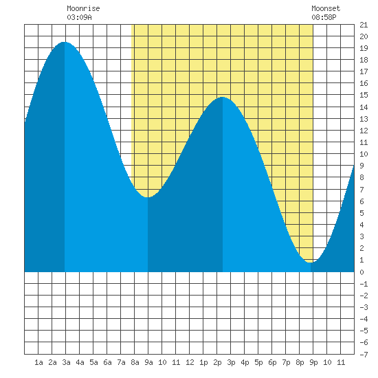 Middle Bluff tide chart for Monday, September 11, 2023