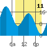 Middle Bluff tide chart for Monday, September 11, 2023