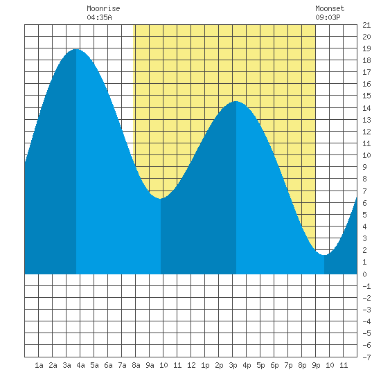Middle Bluff tide chart for Tuesday, September 12, 2023