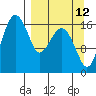 Middle Bluff tide chart for Tuesday, September 12, 2023