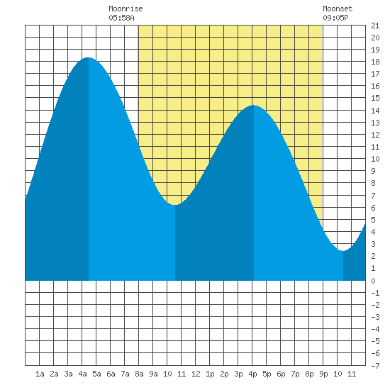 Middle Bluff tide chart for Wednesday, September 13, 2023