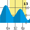 Middle Bluff tide chart for Wednesday, September 13, 2023