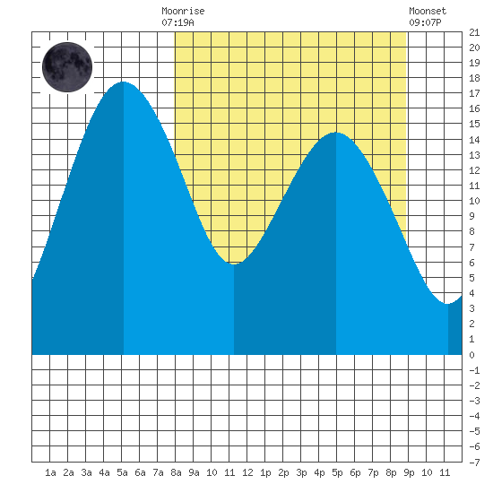 Middle Bluff tide chart for Thursday, September 14, 2023