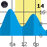 Middle Bluff tide chart for Thursday, September 14, 2023