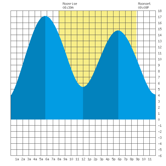 Middle Bluff tide chart for Friday, September 15, 2023