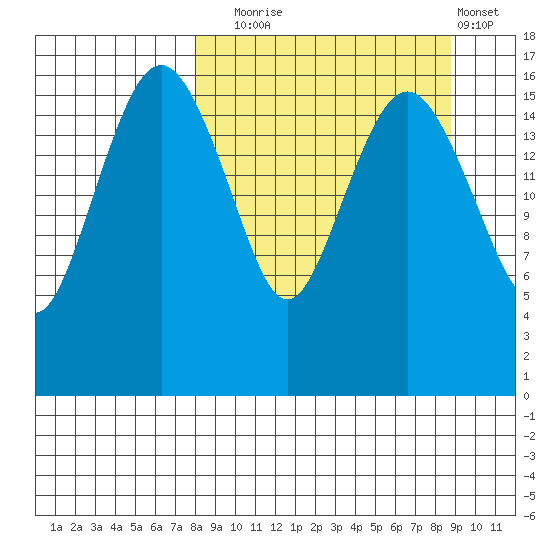 Middle Bluff tide chart for Saturday, September 16, 2023
