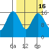 Middle Bluff tide chart for Saturday, September 16, 2023
