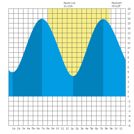 Middle Bluff tide chart for Sunday, September 17, 2023