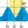 Middle Bluff tide chart for Sunday, September 17, 2023