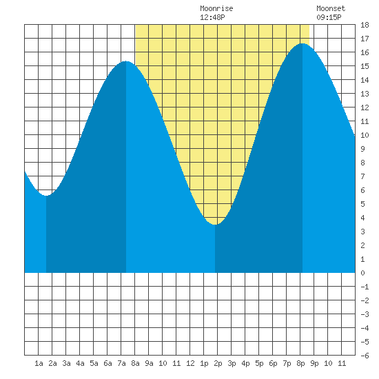 Middle Bluff tide chart for Monday, September 18, 2023