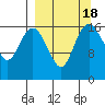 Middle Bluff tide chart for Monday, September 18, 2023