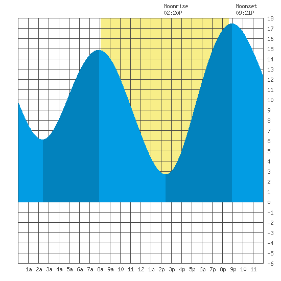 Middle Bluff tide chart for Tuesday, September 19, 2023