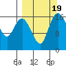 Middle Bluff tide chart for Tuesday, September 19, 2023
