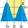 Middle Bluff tide chart for Friday, September 1, 2023